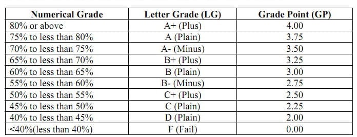 National University Grading System GPA Calculation Eduresultbd