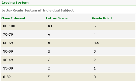 Cgpa Grade Chart