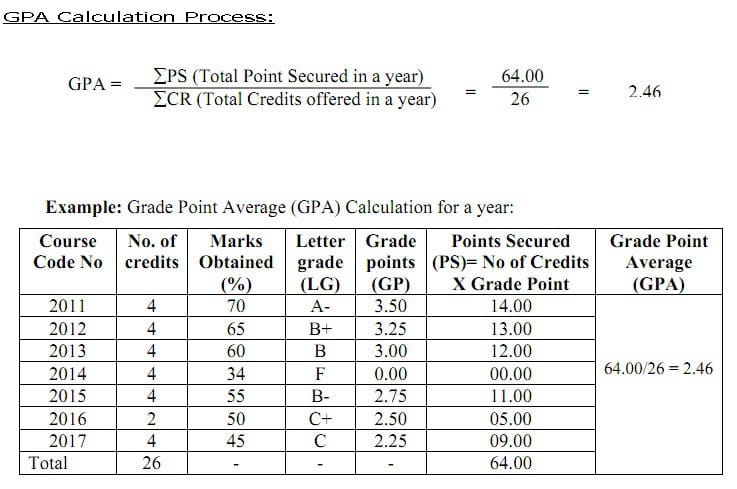 National University Grading System Gpa Calculation Eduresultbd